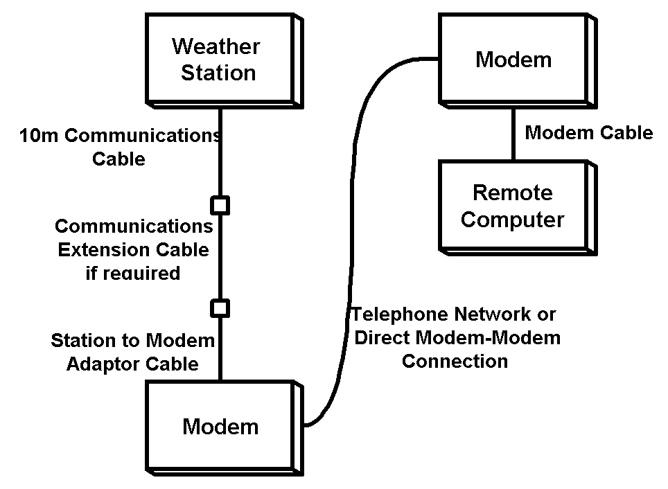 Modem connection to a computer pix1